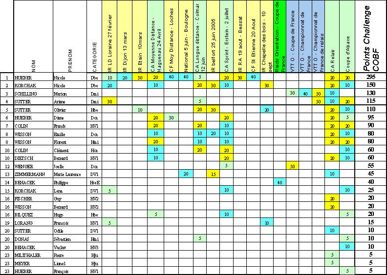 challenge 2005